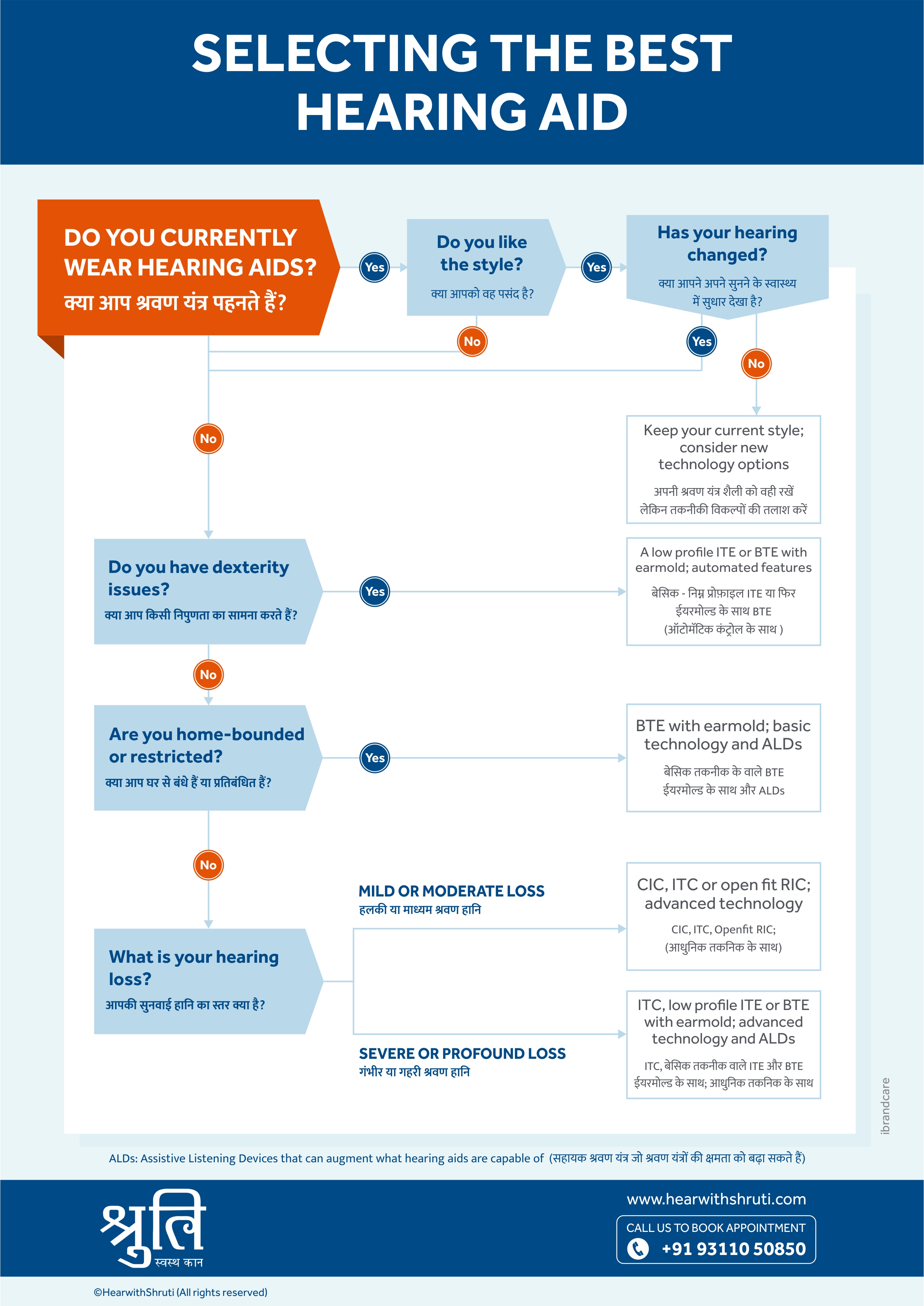 How to select hearing aid?